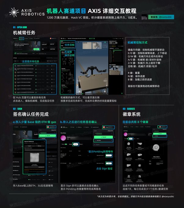 A detailed Chinese-language tutorial infographic for "AXIS ROBOTICS" explains the robotic arm project workflow, including mechanical arm tasks, signature verification on Base chain, and a micropoint badge system.
