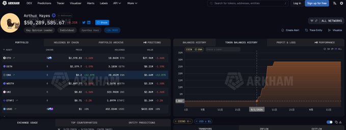 Arthur Hayes' portfolio on Arkham Intelligence shows holdings of 28.02M ENA valued at $3.456M, a 146.71% gain. The screenshot highlights his ENA position among other crypto assets like ETH, WETH, and USDC.