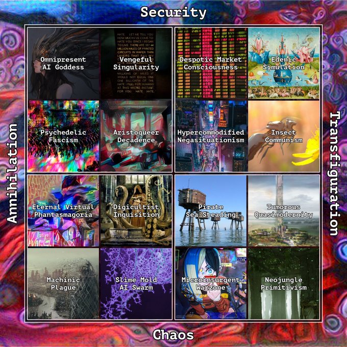 The image is a 4x4 political compass-style grid with axes labeled "Security" (top), "Chaos" (bottom), "Annihilation" (left), and "Transfiguration" (right), featuring sixteen labeled aesthetic/philosophical quadrants including "Omnipresent AI Goddess" (top-left), "Vengeful Singularity," "Despotic Market Consciousness," "Edenic Simulation," "Psychedelic Fascism," "Aristoqueer Decadance," "Hypercommodified Negasituationism," "Insect Communism," "Eternal Virtual Phantasmagoria," "Digicultist Inquisition," "Pirate Sea Steading," "Tumorous Quasi-Modernity," "Machinic Plague," "Slime Mold AI Swarm," "Microinsurgent Warzone," and "Neojungle Primitivism." 

The post about $MD community betting on "top left" likely refers to the "Omnipresent AI Goddess