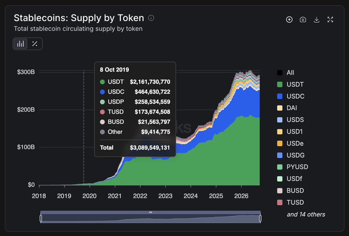 A stacked area chart from DeFi Llama titled "Stablecoins: Supply by Token" shows total stablecoin circulating supply growing from near $0 in 2018 to over $300B by 2026, with a tooltip highlighting the October 8, 2019 snapshot: USDT $2.16B, USDC $464M, USDP $258M, TUSD $173M, BUSD $21M, and other tokens totaling roughly $3.09B. The image illustrates the poster's point that stablecoins were an early, asymmetric opportunity in 2019, providing baseline data suggesting tokenized equities could follow a similar but faster growth trajectory.