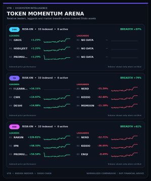 A 'Token Momentum Arena' dashboard showing leaderboards for memecoins across multiple tiers (1M, 10M, 100M), tracking tokens like LIOR, GNUS, WOJACT, PREMIO, I LEARN, CWE, DESK, RAKIN, JEW, PHMU, WERD, SUUDO, REWBOOM, and EKIO with percentage changes and sentiment indicators.