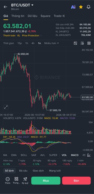 A Binance trading app screenshot showing the BTC/USDT (Bitcoin) price chart at 63,582.01 USDT, down -0.76%, with technical indicators and Vietnamese language interface including 'Mua' and 'Bán' buttons.