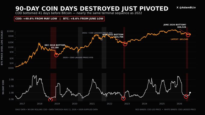 A dual-panel chart titled "90-Day Coin Days Destroyed Just Pivoted" showing Bitcoin's price (top, $63,543 latest) and CDD metric (bottom) from 2017-2026, highlighting historical bottom signals in December 2018 ($3,180), November 2022 ($15,766), and a potential June 2026 bottom ($58,526), with CDD up 40.6% from May low while BTC rose 8.6% from June low. The image reinforces the post's message by showing that the subtle on-chain accumulation signal (CDD pivot) is quietly forming while most market participants remain focused on price action, presenting an early opportunity that will only appear obvious in hindsight.