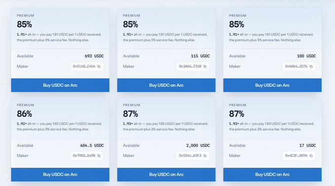 A crypto trading interface showing six listings for buying USDC on Arc at premium rates ranging from 85% to 87%, with available amounts between 17 and 2,000 USDC.