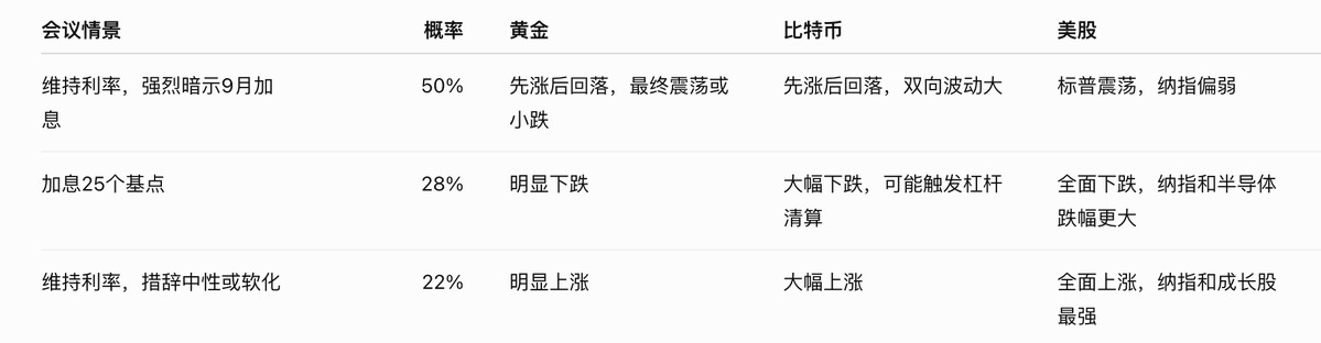 The image is a Chinese-language table titled with columns for 会议情景 (Meeting Scenario), 概率 (Probability), 黄金 (Gold), 比特币 (Bitcoin), and 美股 (US Stocks), outlining three possible Federal Reserve outcomes with assigned probabilities: maintaining rates with strong hint of September hike (50%), 25 basis point hike (28%), and maintaining rates with neutral/dovish wording (22%), along with the predicted price reactions for each asset class.

The table directly supports the post by illustrating Figure 1, which visualizes how gold, Bitcoin, and US stocks (including 标普/S&P and 纳指/Nasdaq) are expected to respond under each of the three Fed decision scenarios highlighted in the analysis.