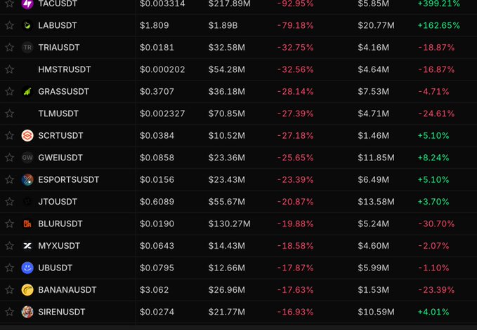 A cryptocurrency market tracker shows altcoin trading pairs against USDT (Tether) with significant price declines, including TACUSDT at $0.003314 (-92.95%), LABUSDT at $1.809 (-79.18%), and TRIAUSDT at $0.0181 (-32.75%), illustrating the harsh losses the post describes about market makers wiping out altcoin gains.
