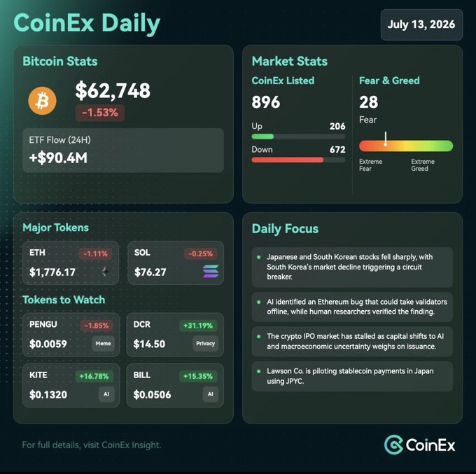 A CoinEx Daily dashboard dated July 13, 2026 shows Bitcoin trading at $62,748 (-1.53%) with a Fear & Greed Index of 28 (Fear), alongside market stats (896 listed tokens, 206 up vs 672 down) and major tokens including ETH at $1,776.17 (-1.11%) and SOL at $76.27 (-0.25%). The dashboard's bearish tone—reflecting Bitcoin's pullback, "Fear" sentiment, and Daily Focus items on falling Asian stocks and AI-driven capital shifts away from crypto—visually reinforces the post's message about cautious traders navigating macro uncertainty and risk-off conditions.