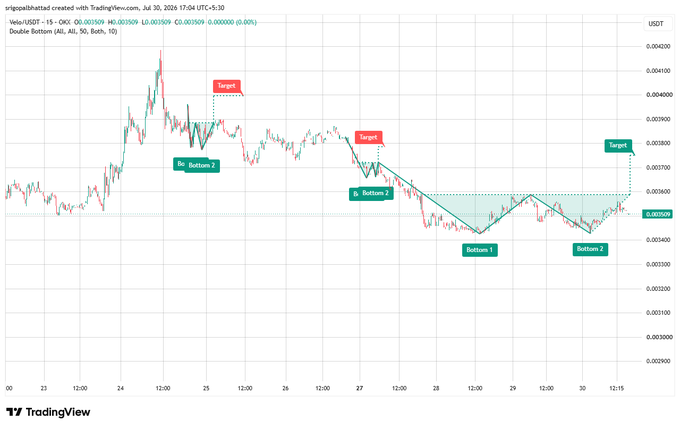 TradingView chart of Velo/USDT showing a 'Double Bottom' pattern with target markers, current price at 0.007509, and multiple 'Bottom 1' and 'Bottom 2' labels.