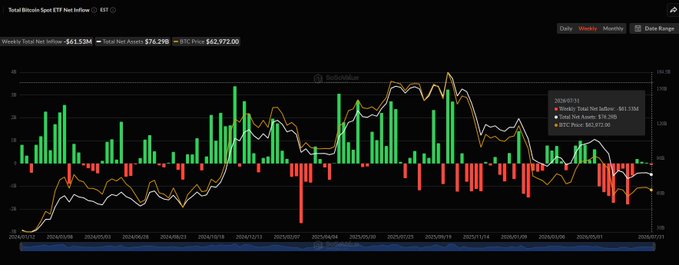 A financial chart titled 'Total Bitcoin Spot ETF Net Inflows' showing weekly net inflows of -$61.55M and total net assets of $76.29B with BTC Price at $62,972.00, dated 2024-07-11.