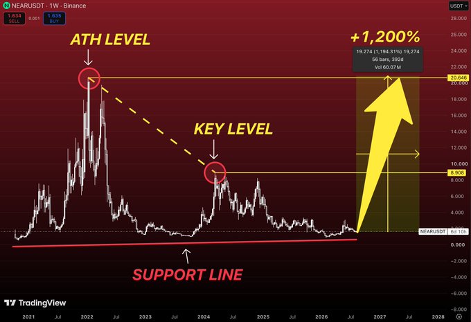 A TradingView chart of NEAR/USDT on Binance showing price at $1.63 with an All-Time High around $20.64 (marked as "ATH LEVEL") and a "KEY LEVEL" at $8.90, accompanied by a large yellow arrow projecting a +1,200% potential gain from current levels—visually illustrating the post's claim of a significant upside gap waiting to be repriced.