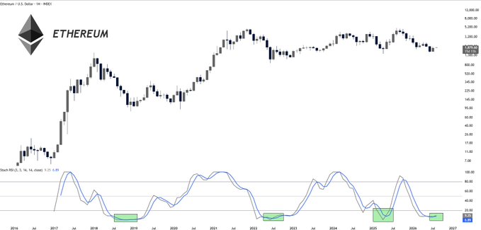 The image displays a monthly Ethereum (ETH/USD) chart on IndexC from 2016 to 2026, showing price action with a current level around $2,148, alongside a Stochastic RSI indicator at the bottom. The green-shaded zones on the indicator highlight previous oversold readings at major cycle lows (late 2018, mid-2022, and late 2023), visually reinforcing the post's claim that the current Stoch RSI dip into oversold territory may signal another major bottom.