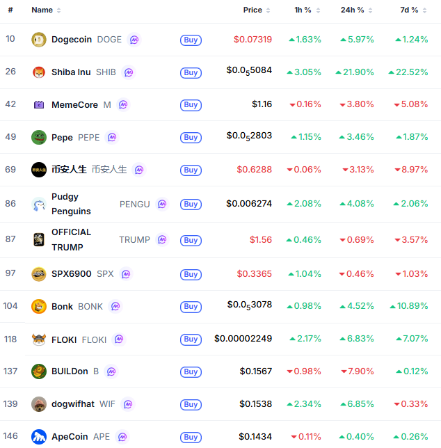 A cryptocurrency price tracker table showing various memecoins and tokens including Dogecoin (DOGE) at $0.07319, Shiba Inu (SHIB) at $0.05084, Pepe (PEPE), OFFICIAL TRUMP at $1.56, FLOKI, and others with their 1h, 24h, and 7d percentage changes.