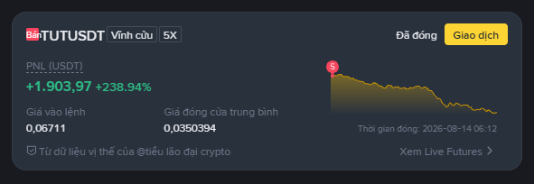 A cryptocurrency trading interface showing a position on TUTUSDT perpetual contract with a PNL of +1,903.97 USDT (+238.94%) and a closing time of 2026-08-14.
