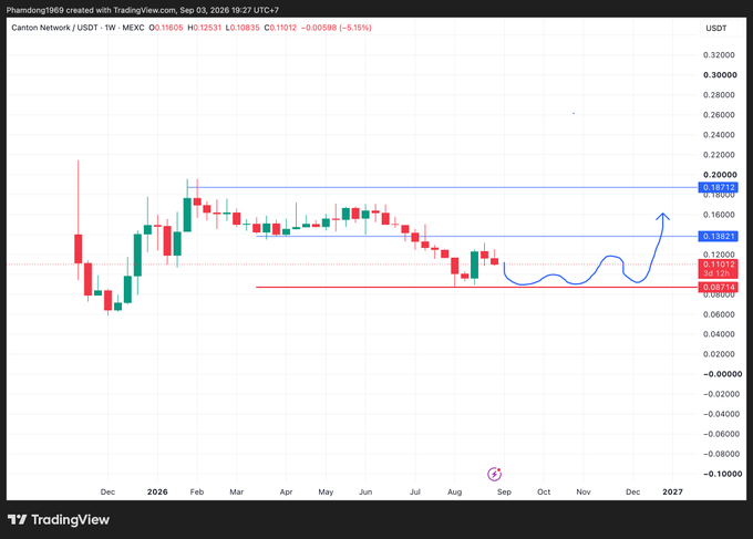 A TradingView weekly candlestick chart for Canton Network / USDT on MEXC, showing price levels around 0.08714, 0.11012, 0.13621, and 0.16712, with a hand-drawn blue arrow indicating an upward price projection.