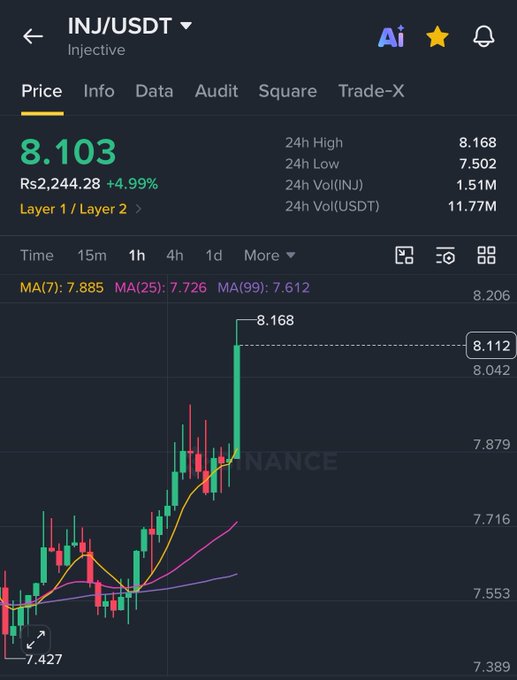 Binance price chart for INJ/USDT (Injective) showing a price of 8.103, up 4.99%, with a 1h candlestick chart showing a sharp upward spike to a high of 8.168.
