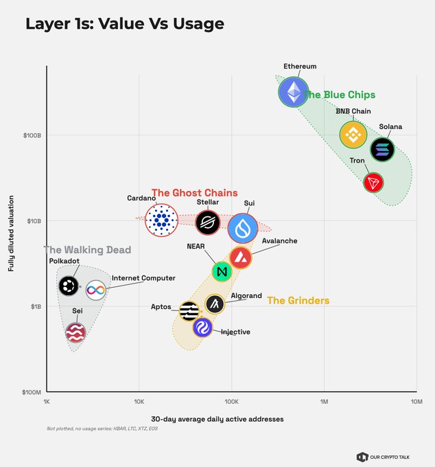 A scatter plot titled 'Layer 1s: Value Vs Usage' comparing cryptocurrencies by fully diluted valuation (y-axis) and 30-day average daily active addresses (x-axis), grouping them into 'The Blue Chips' (Ethereum, BNB Chain, Solana, Tron), 'The Ghost Chains' (Cardano, Stellar, Sui, Avalanche), 'The Walking Dead' (Polkadot, Internet Computer, Sei), and 'The Grinders' (NEAR, Algorand, Aptos, Injective).