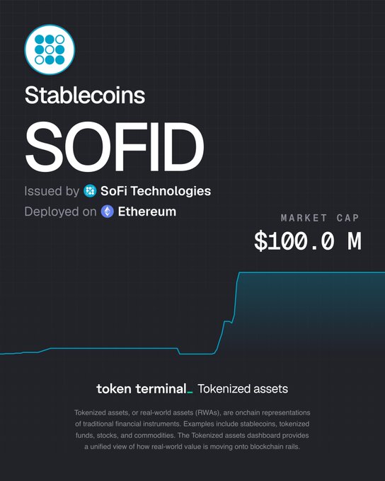 The image shows a chart displaying the market cap of a stable coin called "SoFiId" on the Ethereum blockchain, which is associated with @SoFi. The market cap of this stablecoin has exceeded $100 million, as indicated by the upward trend shown in the graph. This high market cap value and successful deployment are noteworthy achievements for SoFi Technology, making it an attractive option for investors and market observers to watch.