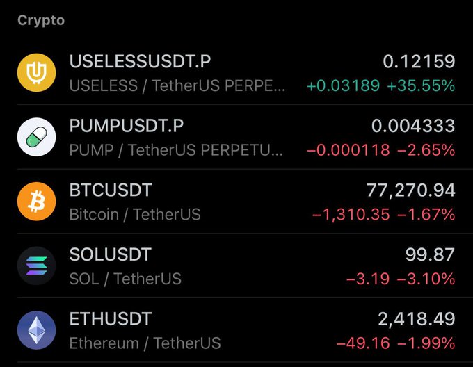 A crypto price tracker displays USELESSUSDT.P up +35.55% to 0.12159, while major coins show losses: BTCUSDT at 77,270.94 (-1.67%), SOLUSDT at 99.87 (-3.10%), ETHUSDT at 2,418.49 (-1.99%), and PUMPUSDT.P down -2.65%. The image illustrates the rapid gains of the memecoin $USELESS described in the post, highlighting its standout performance against the broader market decline.