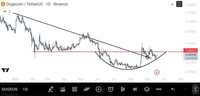 A cryptocurrency trading chart showing Dogecoin/TetherUS (DOGEUSDT) on Binance with a 1D timeframe, displaying a descending trendline and a rounding bottom pattern with the current price at 0.08813.