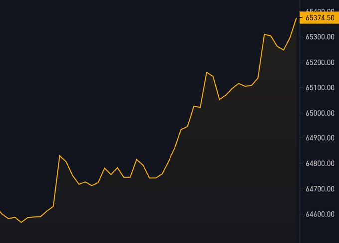 A line chart displays the upward price trajectory of Bitcoin, climbing from around 64,600 to a peak of 65,374.50 (highlighted in an orange callout). The chart visually supports the post's claim that Bitcoin has reached $650,000, though the y-axis scale suggests the values likely represent cents or a different denomination rather than the full dollar amount stated in the caption.