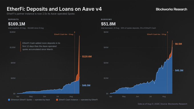 A Blockworks Research infographic titled 'EtherFi: Deposits and Loans on Aave v4' showing two charts with $169.1M in deposits and $51.8M in borrows, highlighting EtherFi Cash growth on August 9.