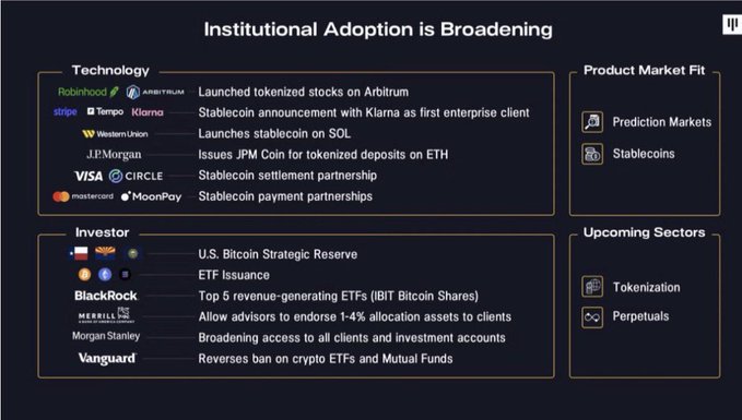 An infographic titled "Institutional Adoption is Broadening" documenting the growing integration of digital assets through technology partnerships (Robinhood, Stripe, Klarna, J.P. Morgan, Visa, Circle, Mastercard launching tokenized stocks, stablecoins, and payment solutions), investor moves (U.S. Bitcoin Strategic Reserve, ETF issuances, BlackRock's IBIT, and Morgan Stanley and Vanguard expanding client access to crypto), and emerging sectors including prediction markets, stablecoins, tokenization, and perpetuals.