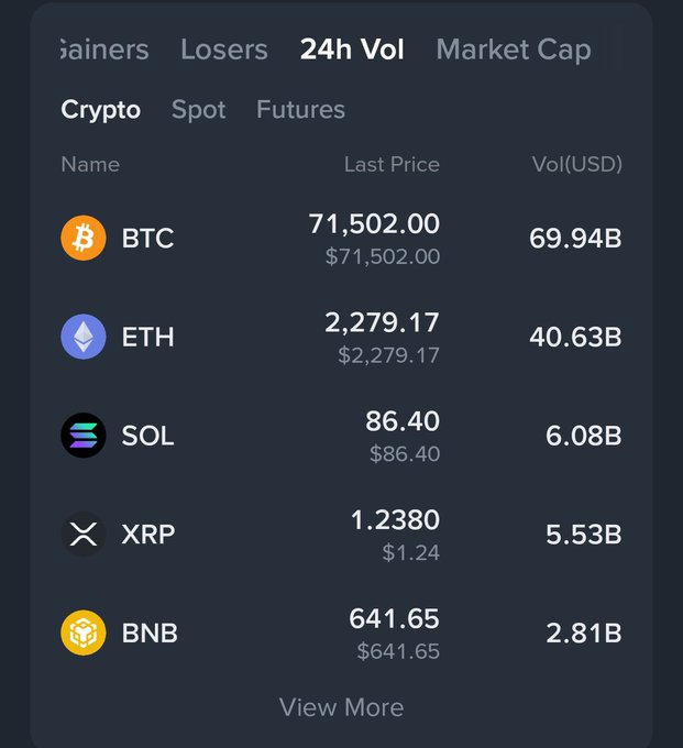 A cryptocurrency market tracker showing the '24h Vol' for major coins, with BTC at $71,502.00, ETH at $2,279.17, SOL at $86.40, XRP at $1.2380, and BNB at $641.65.