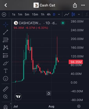 The image shows a TradingView candlestick chart for $CASHCAT (CashCat) displaying a daily timeframe with volume bars, where price peaked around 200M, pulled back to a low near 30M (highlighted as accumulation phase), rallied back to ~94M (current price, down 6.33%), and the inset confirms the sharp decline after the Robinhood listing news—a pattern consistent with the post's suspicion of insider accumulation preceding the listing announcement.