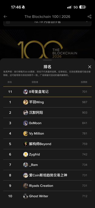 A mobile phone screenshot of 'The Blockchain 100 | 2026' ranking list showing the top users with their avatars and vote counts.