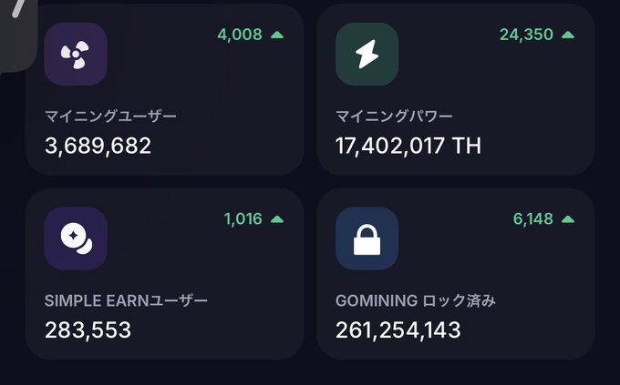 Dashboard displaying metrics in Japanese: 3,689,681 mining users, 17,402,017 TH mining power, 283,553 SIMPLE EARN users, and 261,254,143 GOMINING lock consumption.