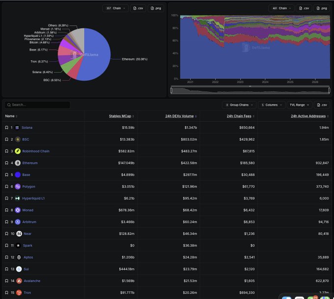 The image shows a DefiLlama dashboard displaying the top 15 chains by 24h DEX volume, with a pie chart and stacked area chart breaking down market share by chain. Robinhood Chain ranks #3 with $483.27M in 24h DEX volume, surpassing Ethereum L1's $422.58M, supporting the post's observation about Robinhood's surprisingly strong DEX activity as an Ethereum L2.