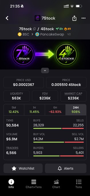 The image shows a crypto trading app displaying price data for the token "7Stock" (ticker: 7Stock) on PancakeSwap V2, with a comparison to "4Stock" showing a 508% gain over 24 hours and a current price of $0.0002367 USD. The accompanying post argues that 4Stock outperforms the conspiracy play, praising @fourdotmemezh's strategy of putting BNC stocks on-chain early for pairing rather than rushing the conspiracy launch.
