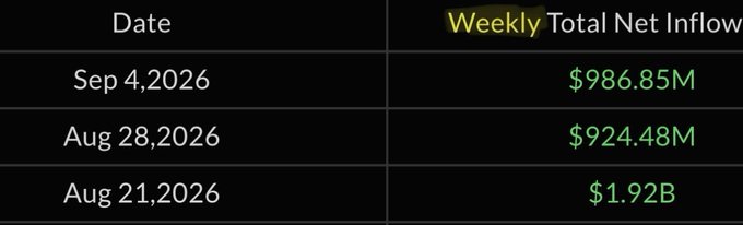 A table showing Weekly Total Net Inflow data: Sep 4, 2026 ($986.85M), Aug 28, 2026 ($924.48M), and Aug 21, 2026 ($1.92B).