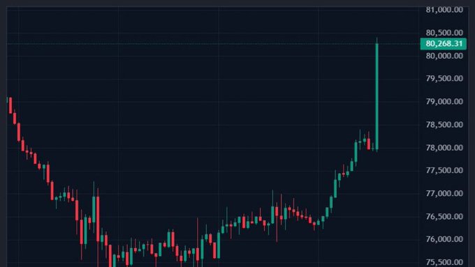 A candlestick price chart showing a downward trend followed by a sharp spike upward to 80,268.31, with prices ranging from approximately 75,500 to 81,000.