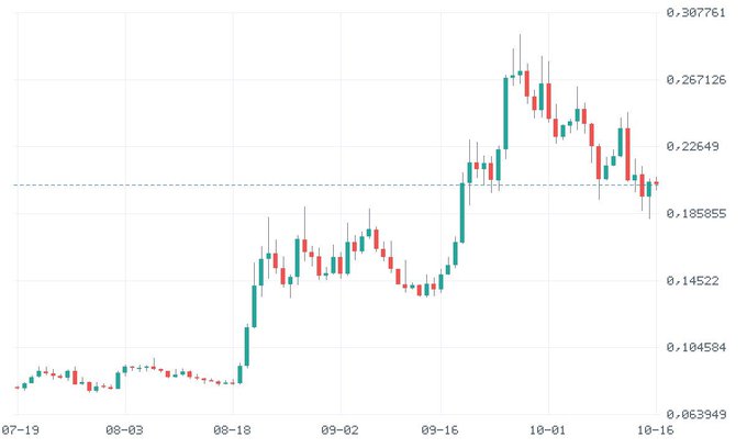 A financial candlestick chart showing price movement from 07-19 to 10-16, with values ranging from approximately 0.063949 to 0.307761, displaying a notable uptrend followed by a correction.
