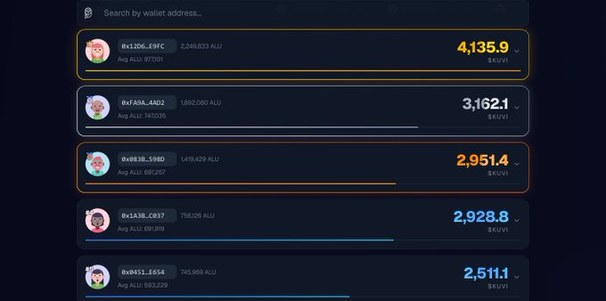 A screenshot of a cryptocurrency leaderboard showing wallet rankings by ALU balance, with top addresses displaying balances such as 4,135.9, 3,162.1, and 2,951.4 KLOVI.