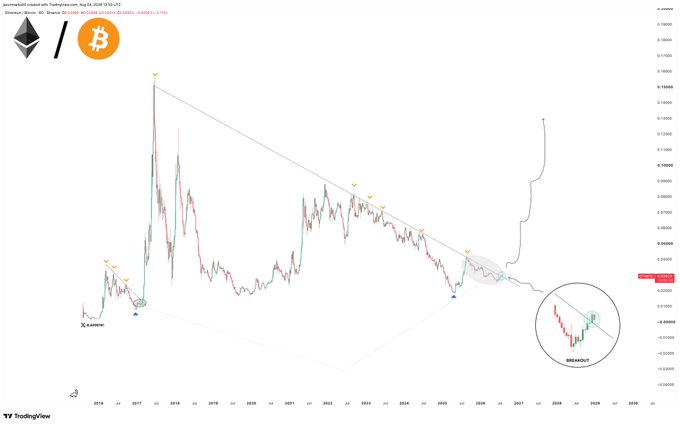 A long-term ETH/BTC price chart on TradingView (weekly timeframe) showing a massive multi-year descending channel pattern, with a circled "BREAKOUT" in the recent price action highlighted near the 0.025000 level.