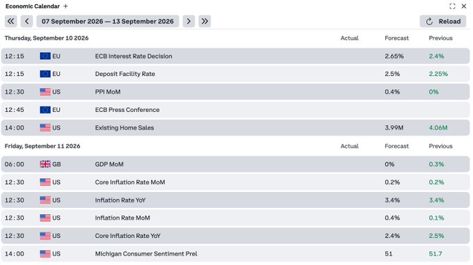 An Economic Calendar displaying scheduled events for September 10-11, 2026, including ECB Interest Rate Decision (2.65% forecast), Deposit Facility Rate (2.5%), US PPI MoM (0.4%), Existing Home Sales (3.99M), UK GDP MoM (0%), and various US inflation metrics (Core Inflation 0.2% MoM/2.4% YoY, Headline 0.4% MoM/3.4% YoY), along with Michigan Consumer Sentiment (51). 

While the caption refers to prior week's Fed-focused data (payrolls, JOLTS, ISM), the calendar shown actually displays upcoming events primarily covering the ECB decision and subsequent US inflation reports, which would shape the next phase of monetary policy expectations following the Fed's hawkish lean.