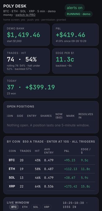 A Poly Desk trading dashboard for BTC·ETH·SOL·XRP with a 5-min demo showing a $1,419.46 demo bank, 74 trades (54% hit rate), and P&L breakdowns by coin.