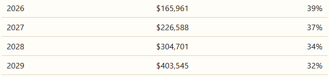 The image shows a table of projected Bitcoin values for 2026-2029, with prices rising from $165,961 to $403,545 and corresponding percentages (39% down to 32%).

The table appears to illustrate Bitcoin's projected fair value scenario, contrasting with the "worst-case" estimates mentioned in the post (which list significantly lower figures of 240-585 million KRW). The image presents a more optimistic forecast, with prices reaching $403,545 by 2029, aligning with the post's suggestion that the US will heavily utilize crypto by 2029, potentially doubling current prices.