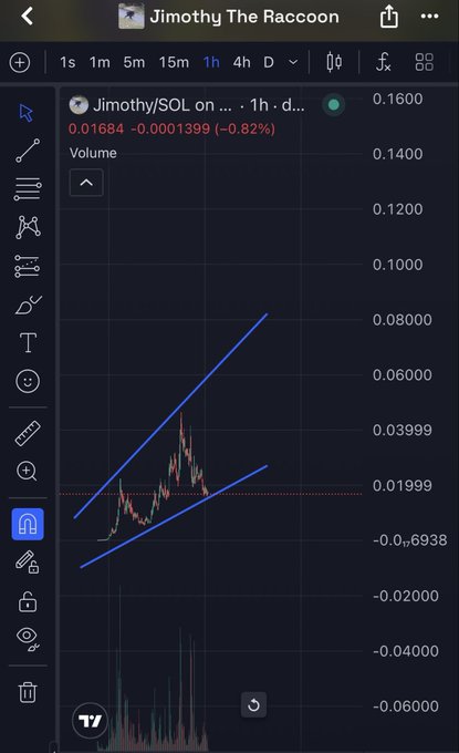 A TradingView chart titled 'Jimothy The Raccoon' showing the Jimothy/SOL token price at 0.1600, with an ascending triangle pattern visible in red and green candlesticks.