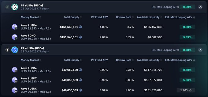 A screenshot of Aave DeFi lending markets on October 22, 2026 (77 days), showing PT aUSDe and PT srtUSDe USD-pegged yield strategies with fixed APYs ranging from 3.99-4.09% and max looping APYs up to 9.39%. The humor in "SCOFF SCOFF GET IN MY TUMMY" pokes fun at the degen appeal of stacking leveraged looping yields on stablecoins for double-digit returns.