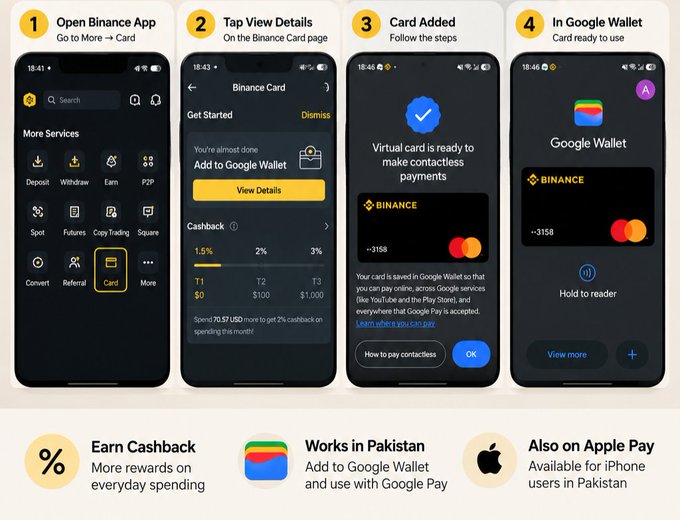 A four-step tutorial showing how to add a Binance Card to Google Wallet: open the Binance app, tap "View Details" on the Binance Card page, add the virtual card, and use it in Google Wallet for contactless payments, with features highlighting up to 2% cashback and compatibility in Pakistan via Google Pay and Apple Pay.
