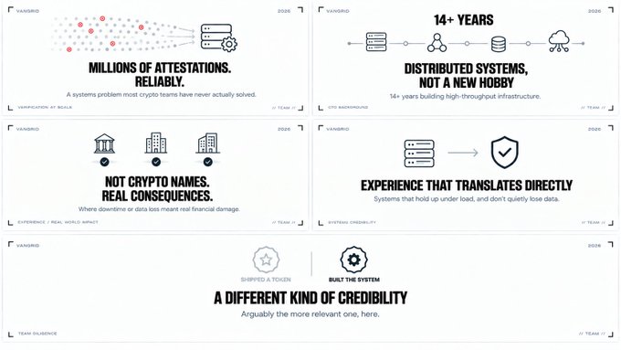 A pitch deck slide titled "VANSING" with sections including "MILLIONS OF ATTESTATIONS. RELIABLE.", "14+ YEARS", "NOT CRYPT NAMES. REAL CONSEQUENCES.", "EXPERIENCE THAT TRANSLATES DIRECTLY", and "A DIFFERENT KIND OF CREDIBILITY".