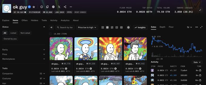 A screenshot of the ok guy NFT collection's marketplace page on OpenSea, displaying 10,000 items with a floor price of 0.0034 ETH, top offer of 0.0028 ETH, and total volume of 79.59 ETH (2,050 sales, 20.0%), alongside a sales chart and featured NFT artwork.