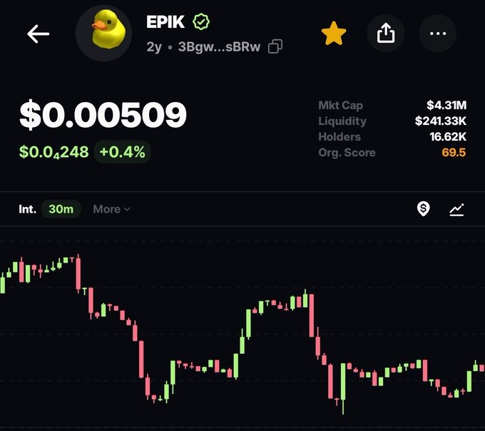 A screenshot of a cryptocurrency tracking app displaying the $EPIK token (contract: 3Bgw...sBRw) priced at $0.00509 (+0.4%), with a market cap of $4.31M, 16.62K holders, and a 30-minute candlestick chart showing recent price volatility. The image visually reinforces the post's promotion of $EPIK and the associated airdrop campaign with @educkcoin.