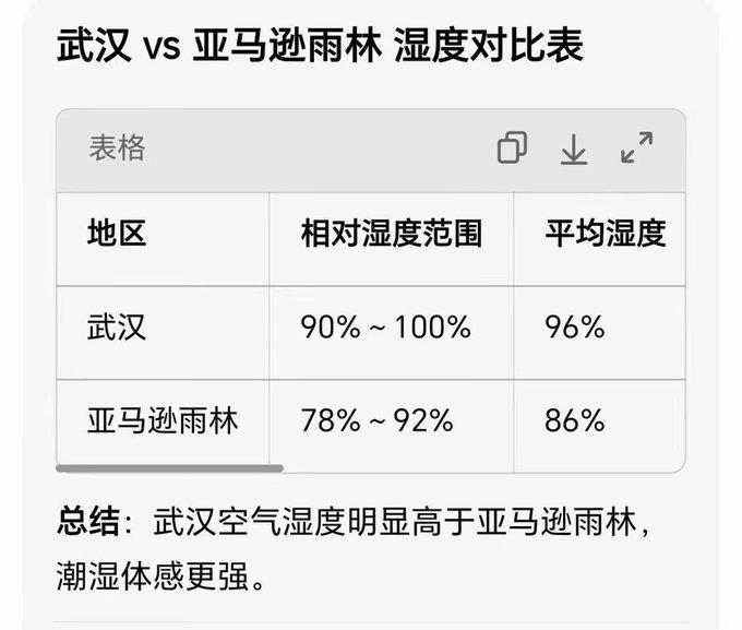 A Chinese comparison table titled "武汉 vs 亚马逊雨林 湿度对比表" shows Wuhan's humidity range at 90-100% (avg 96%) versus the Amazon Rainforest at 78-92% (avg 86%), concluding Wuhan is more humid.