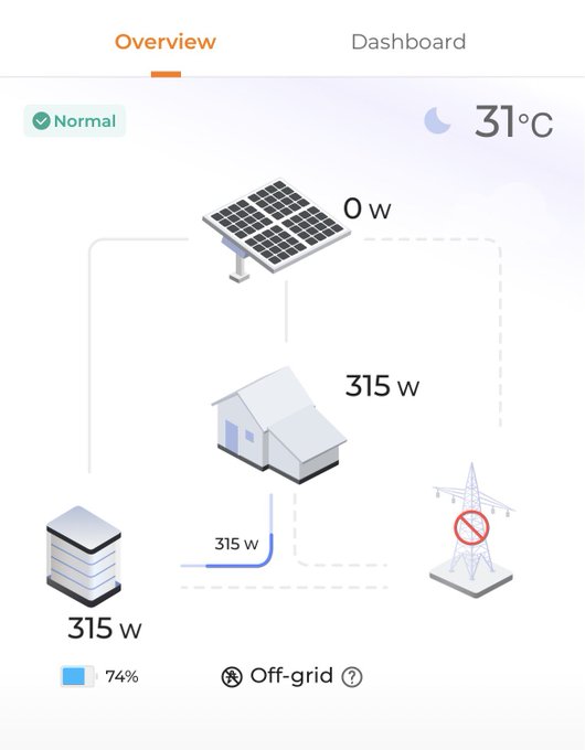 Smart home energy monitoring app screenshot showing a solar panel producing 0W, home using 315W, battery at 74% (315W), off-grid status, with a 31°C temperature reading at night.