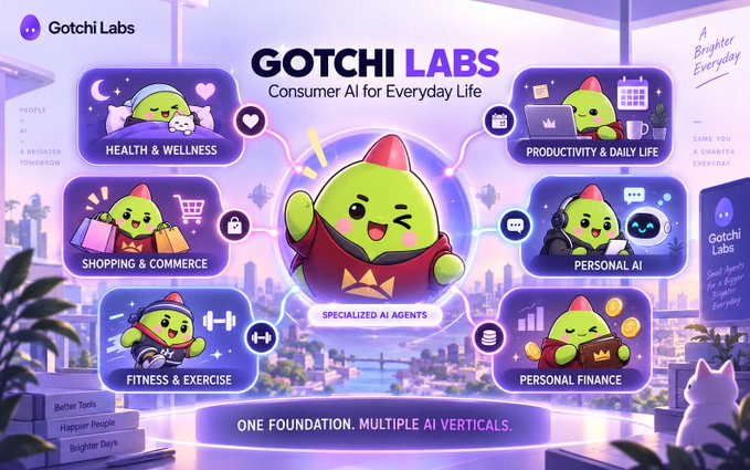 Gotchi Labs promotional graphic showcasing their Consumer AI platform with categories including Health & Wellness, Productivity & Daily Life, Shopping & Commerce, Personal AI, Fitness & Exercise, and Personal Finance.