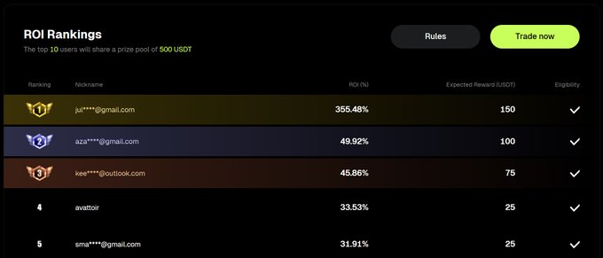The image displays a Bitunix "ROI Rankings" leaderboard with the top 10 users sharing a 500 USDT prize pool, showing top performers like "jut****@gmail.com" leading at 355.48% ROI (150 USDT expected reward), followed by "aza****@gmail.com" at 49.92% (100 USDT) and "kee****@outlook.com" at 45.86% (75 USDT). This ranking directly supports the post's congratulations to top traders, highlighting the winners whose ROI performance earned them the prize money.